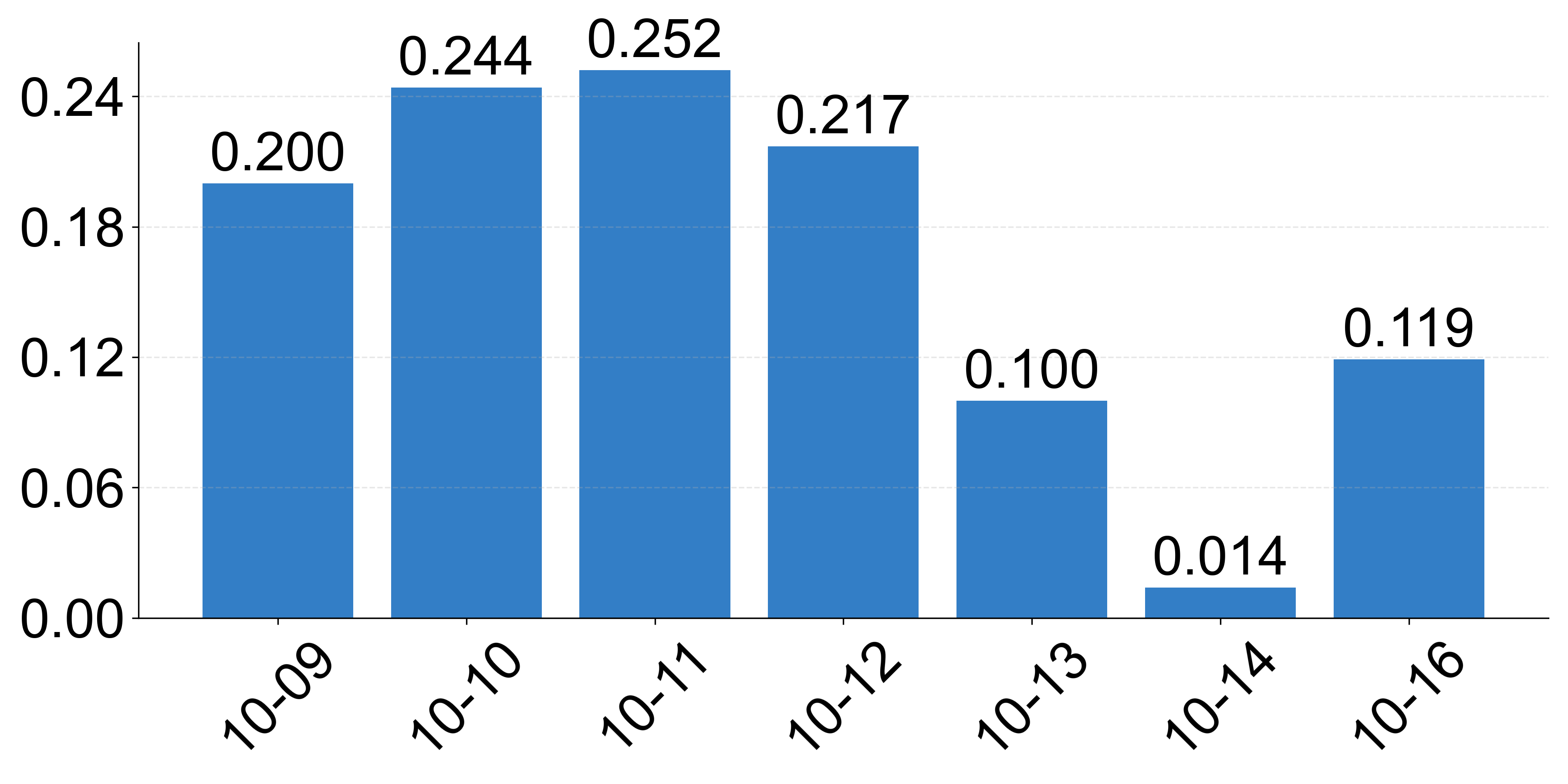 WS02 - Lewis ET chart